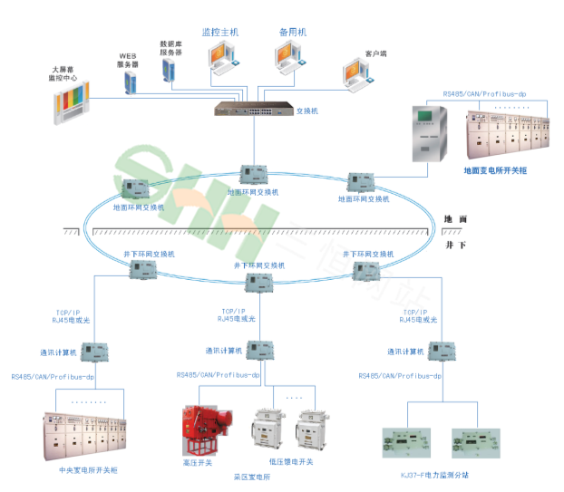 KJ644煤礦供電監(jiān)控系統