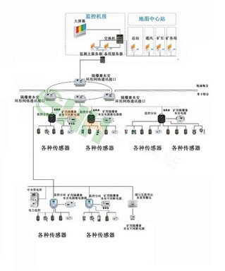 KJ970煤礦安全監(jiān)控及瓦斯突出預(yù)測參數(shù)監(jiān)測系統(tǒng)