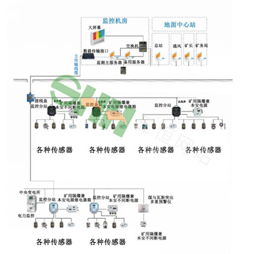  KJ970瓦斯突出預測參數(shù)監(jiān)測系統(tǒng) 