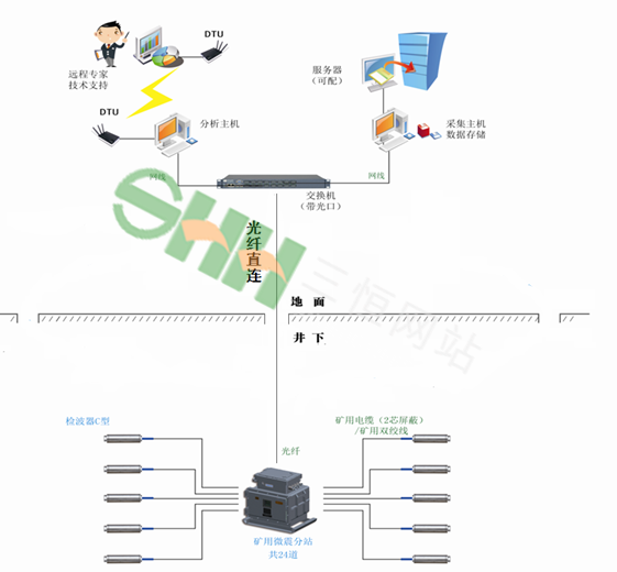 KJ699煤礦用微震監(jiān)測(cè)系統(tǒng)