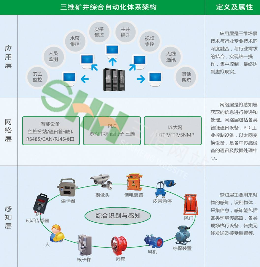 全礦井綜合自動化系統(tǒng)