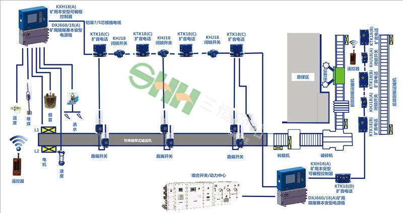  煤礦工作面及帶式輸送機監(jiān)控通信